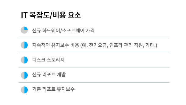 IT 복잡도 / 비용요소